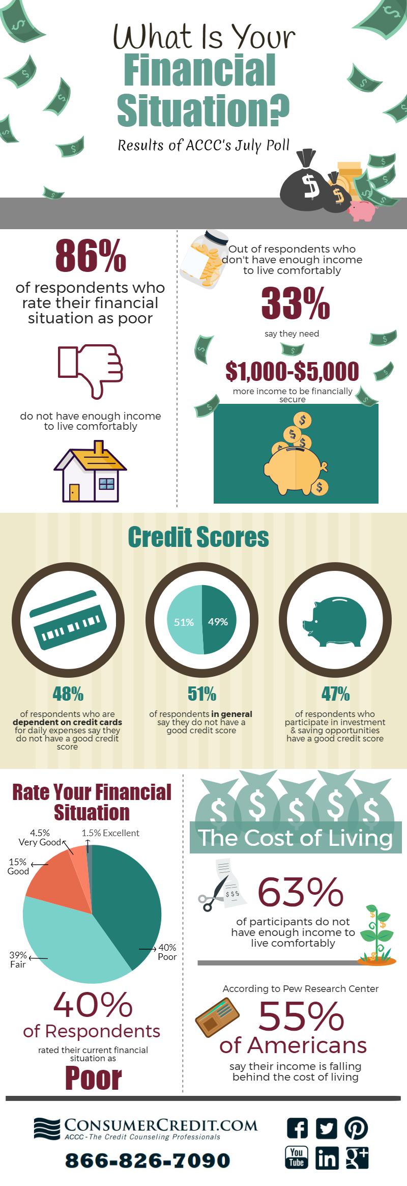 new-survey-finds-almost-half-of-consumers-rate-their-current-financial